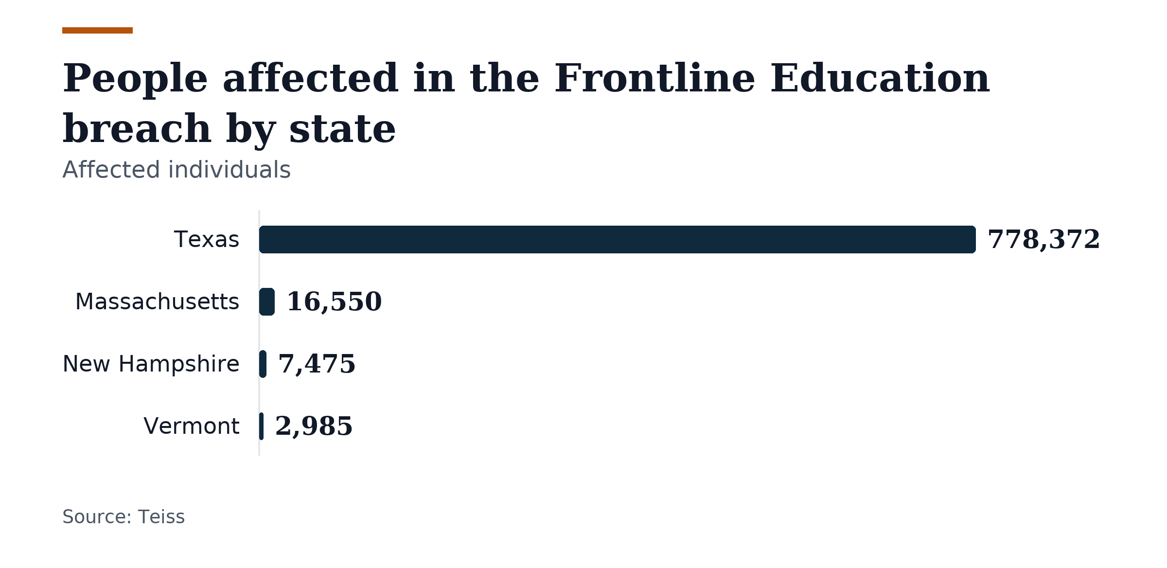 Bar chart, People affected in the Frontline Education breach by state. Texas: 778,372; Massachusetts: 16,550; New Hampshire: 7,475; Vermont: 2,985.