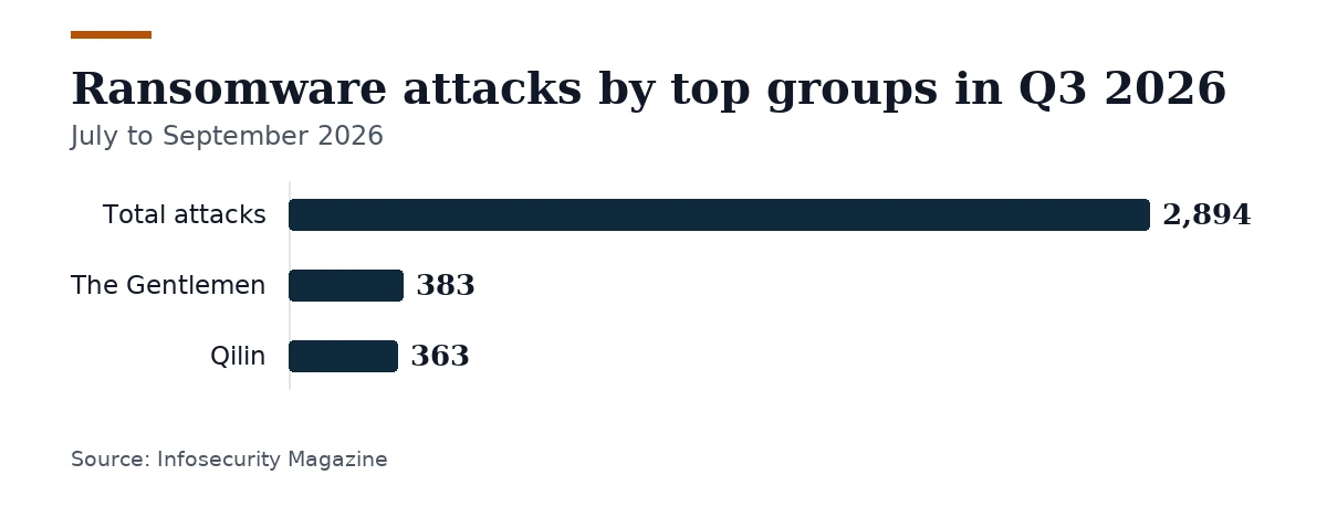 Bar chart, Ransomware attacks by top groups in Q3 2026. Total attacks: 2,894; The Gentlemen: 383; Qilin: 363.