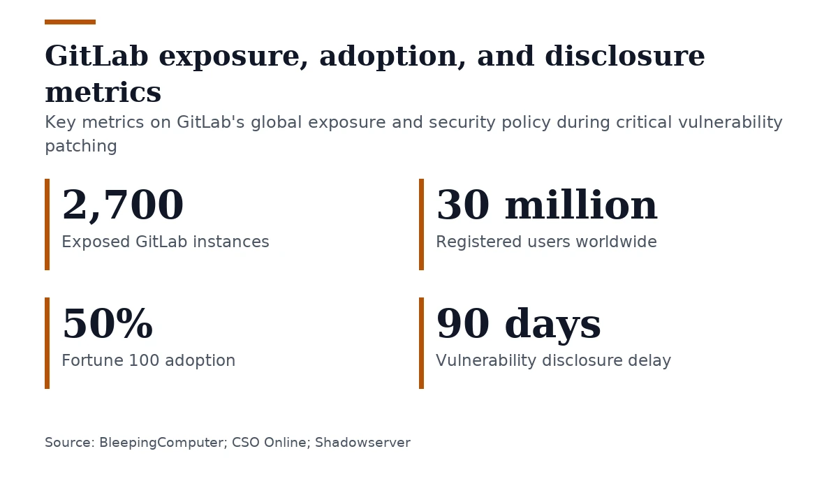 Key figures, GitLab exposure, adoption, and disclosure metrics. Exposed GitLab instances: 2,700; Registered users worldwide: 30 million; Fortune 100 adoption: 50%; Vulnerability disclosure delay: 90 days.