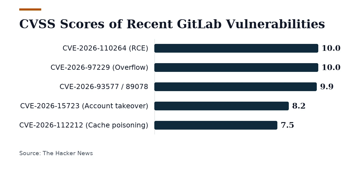 Bar chart, CVSS Scores of Recent GitLab Vulnerabilities. CVE-2026-110264 (RCE): 10.0; CVE-2026-97229 (Overflow): 10.0; CVE-2026-93577 / 89078: 9.9; CVE-2026-15723 (Account takeover): 8.2; CVE-2026-112212 (Cache poisoning): 7.5.