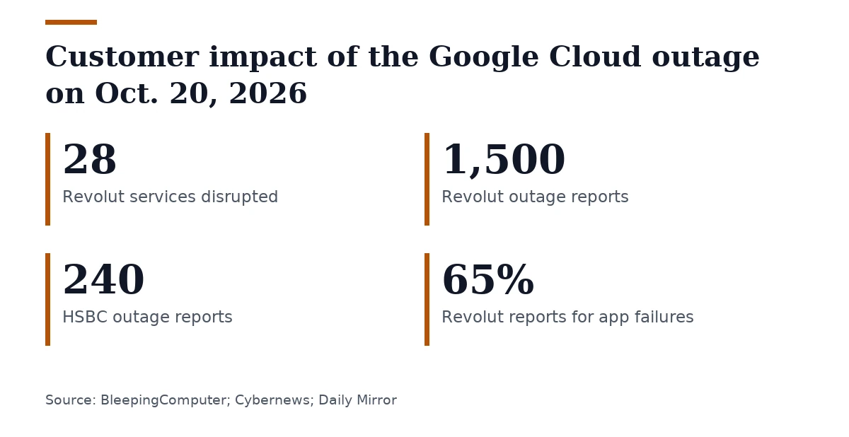 Key figures, Customer impact of the Google Cloud outage on Oct. 20, 2026. Revolut services disrupted: 28; Revolut outage reports: 1,500; HSBC outage reports: 240; Revolut reports for app failures: 65%.