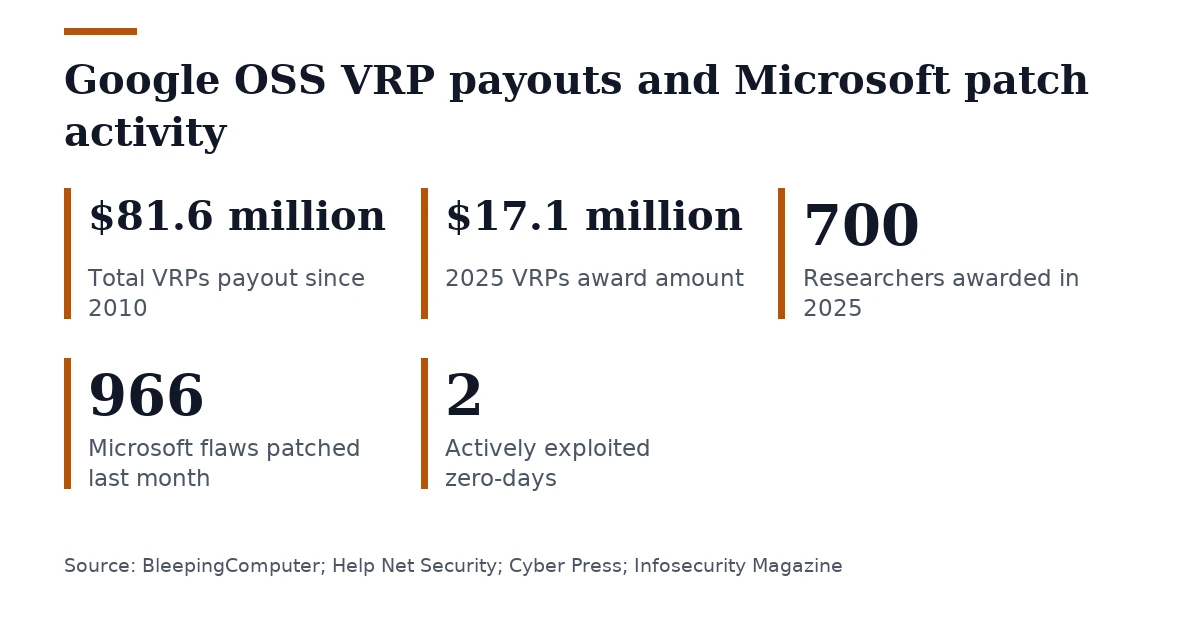 Key figures, Google OSS VRP payouts and Microsoft patch activity. Total VRPs payout since 2010: $81.6 million; 2025 VRPs award amount: $17.1 million; Researchers awarded in 2025: 700; Microsoft flaws patched last month: 966; Actively exploited zero-days: 2.