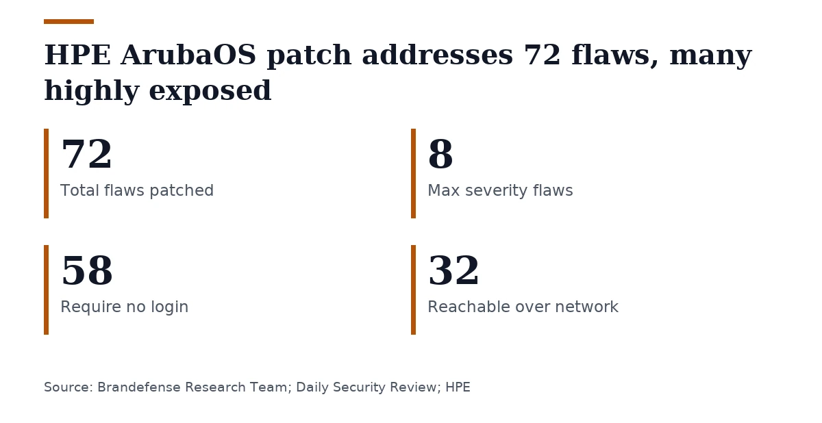 Key figures, HPE ArubaOS patch addresses 72 flaws, many highly exposed. Total flaws patched: 72; Max severity flaws: 8; Require no login: 58; Reachable over network: 32.