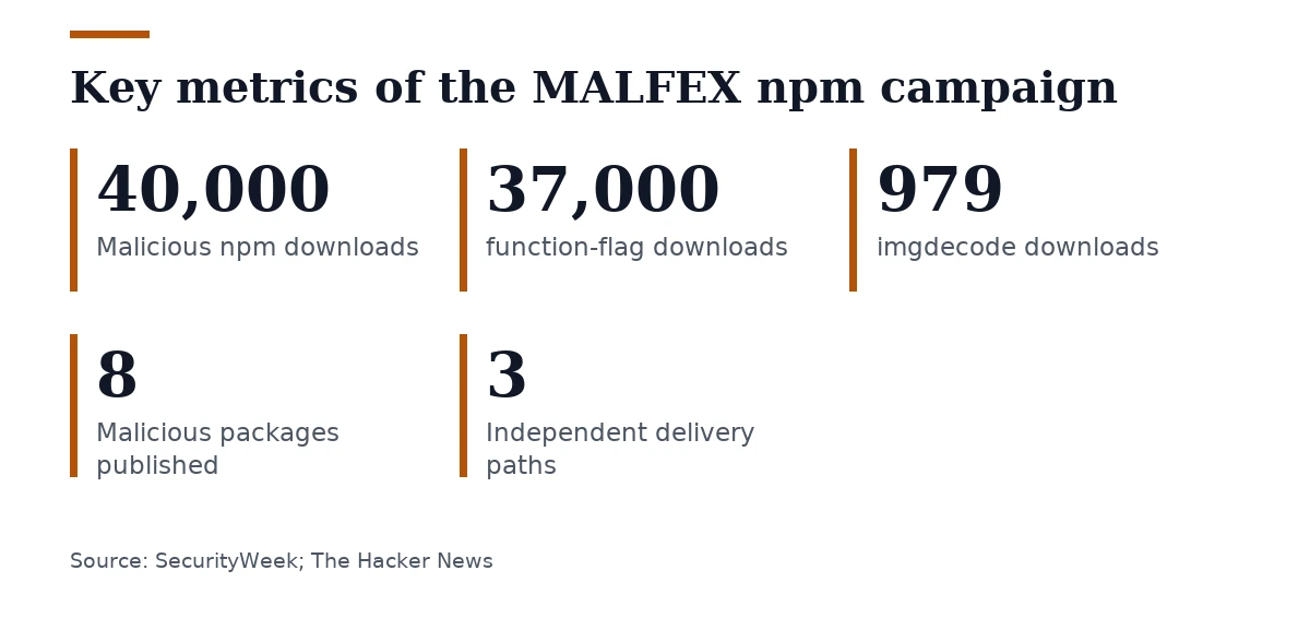 Key figures, Key metrics of the MALFEX npm campaign. Malicious npm downloads: 40,000; function-flag downloads: 37,000; imgdecode downloads: 979; Malicious packages published: 8; Independent delivery paths: 3.