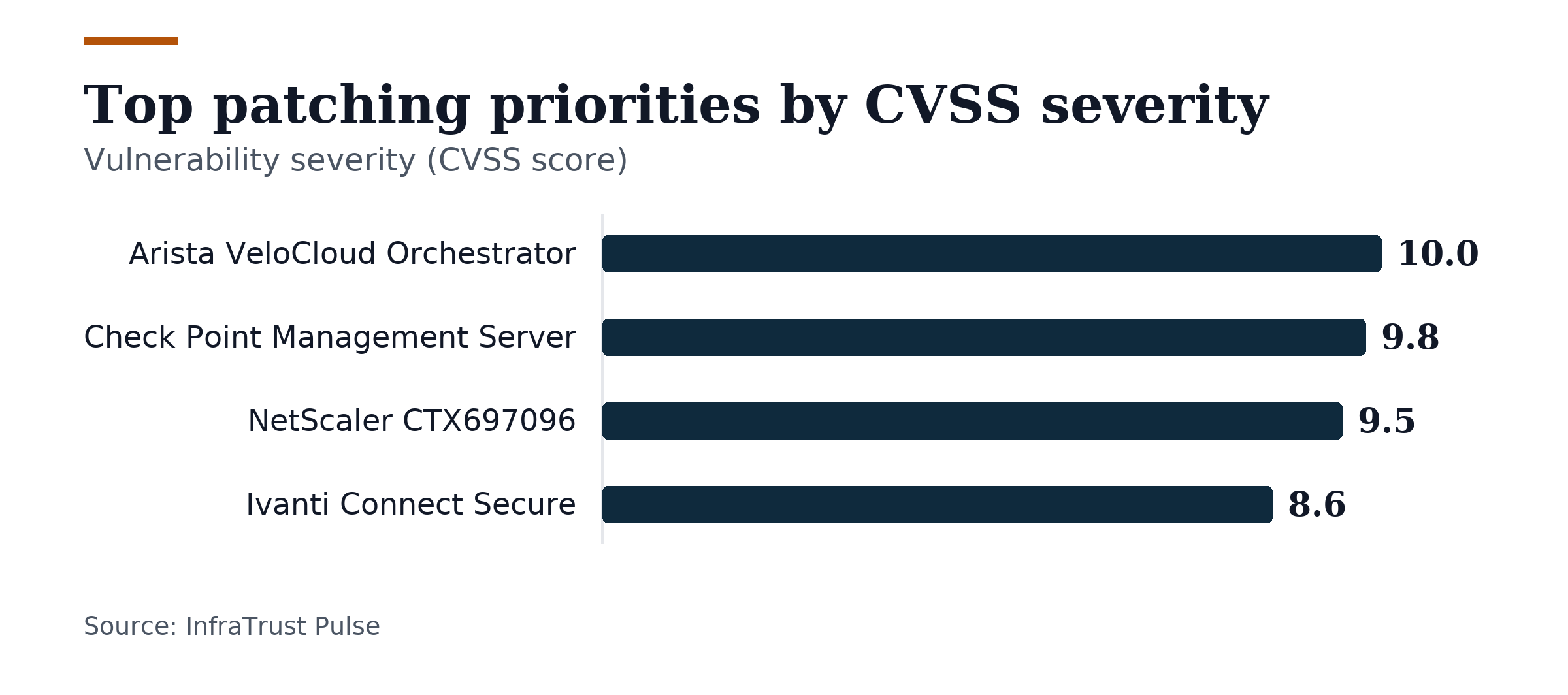Bar chart, Top patching priorities by CVSS severity. Arista VeloCloud Orchestrator: 10.0; Check Point Management Server: 9.8; NetScaler CTX697096: 9.5; Ivanti Connect Secure: 8.6.