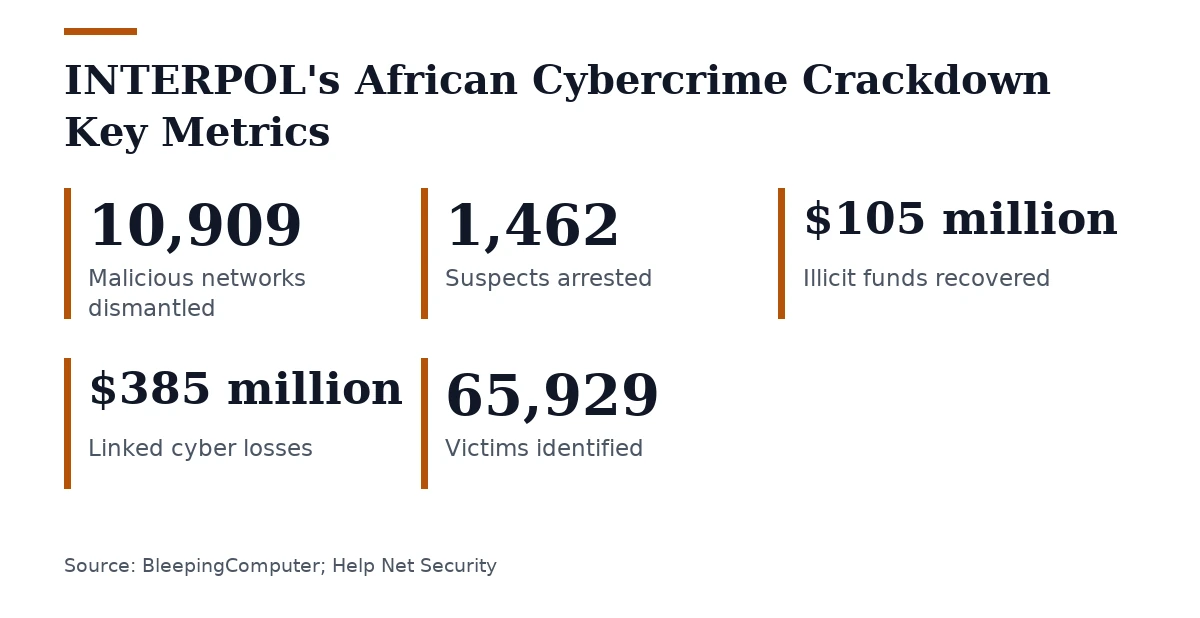 Key figures, INTERPOL's African Cybercrime Crackdown Key Metrics. Malicious networks dismantled: 10,909; Suspects arrested: 1,462; Illicit funds recovered: $105 million; Linked cyber losses: $385 million; Victims identified: 65,929.