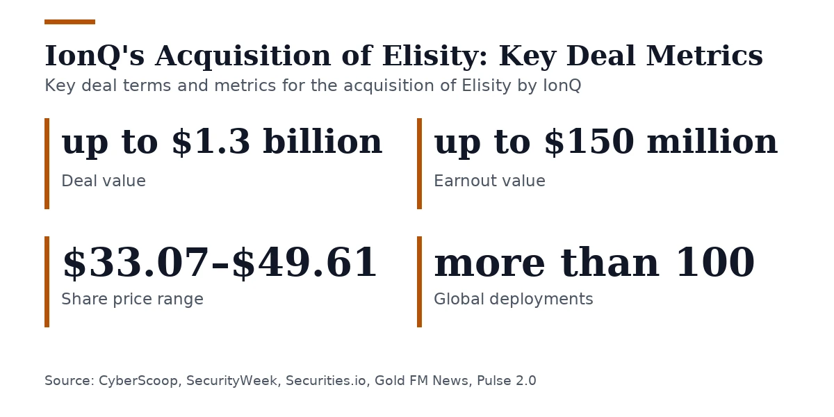 Key figures, IonQ's Acquisition of Elisity: Key Deal Metrics. Deal value: up to $1.3 billion; Earnout value: up to $150 million; Share price range: $33.07–$49.61; Global deployments: more than 100.