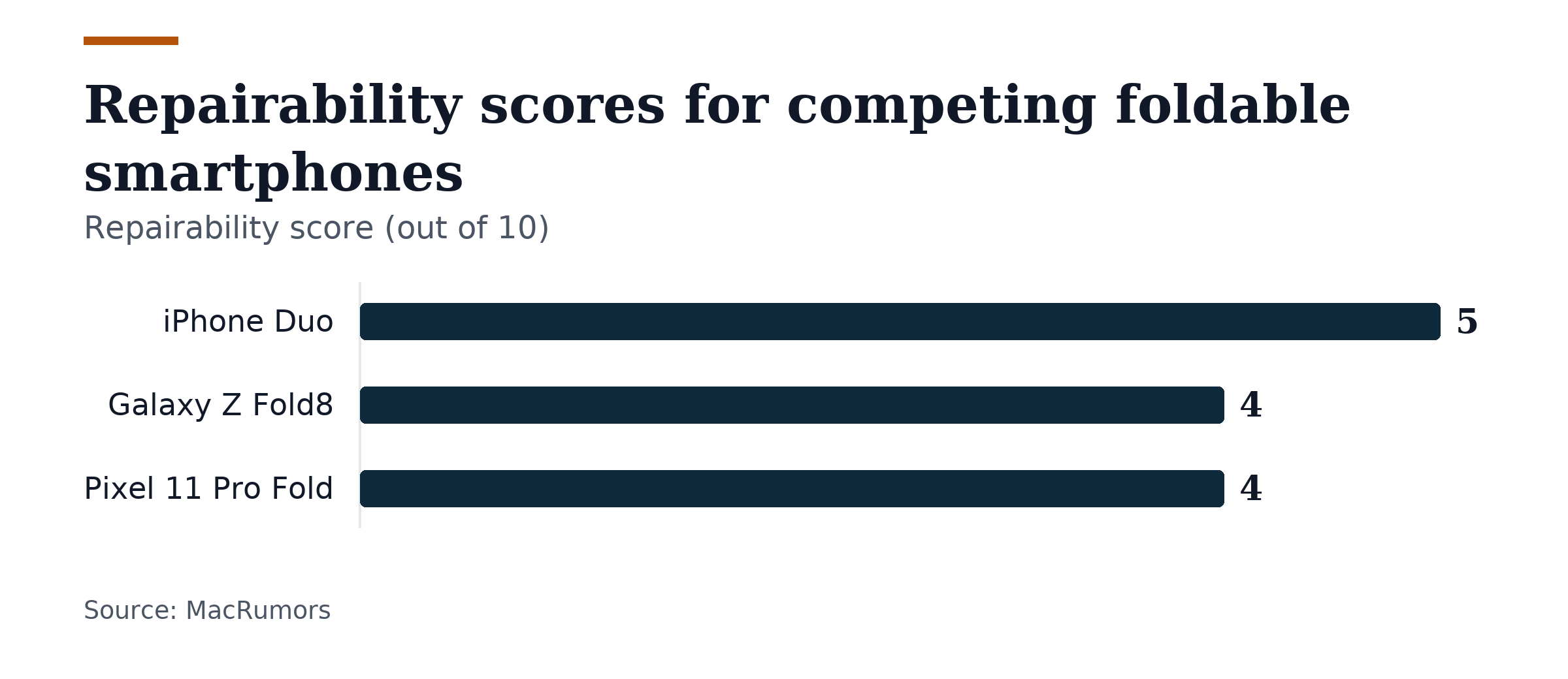 Bar chart, Repairability scores for competing foldable smartphones. iPhone Duo: 5; Galaxy Z Fold8: 4; Pixel 11 Pro Fold: 4.
