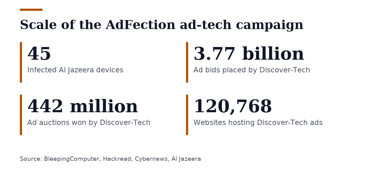 Key figures, Scale of the AdFection ad-tech campaign. Infected Al Jazeera devices: 45; Ad bids placed by Discover-Tech: 3.77 billion; Ad auctions won by Discover-Tech: 442 million; Websites hosting Discover-Tech ads: 120,768.
