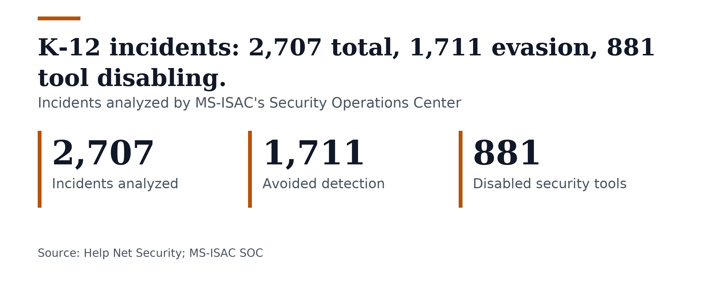 Key figures, K-12 incidents: 2,707 total, 1,711 evasion, 881 tool disabling.. Incidents analyzed: 2,707; Avoided detection: 1,711; Disabled security tools: 881.