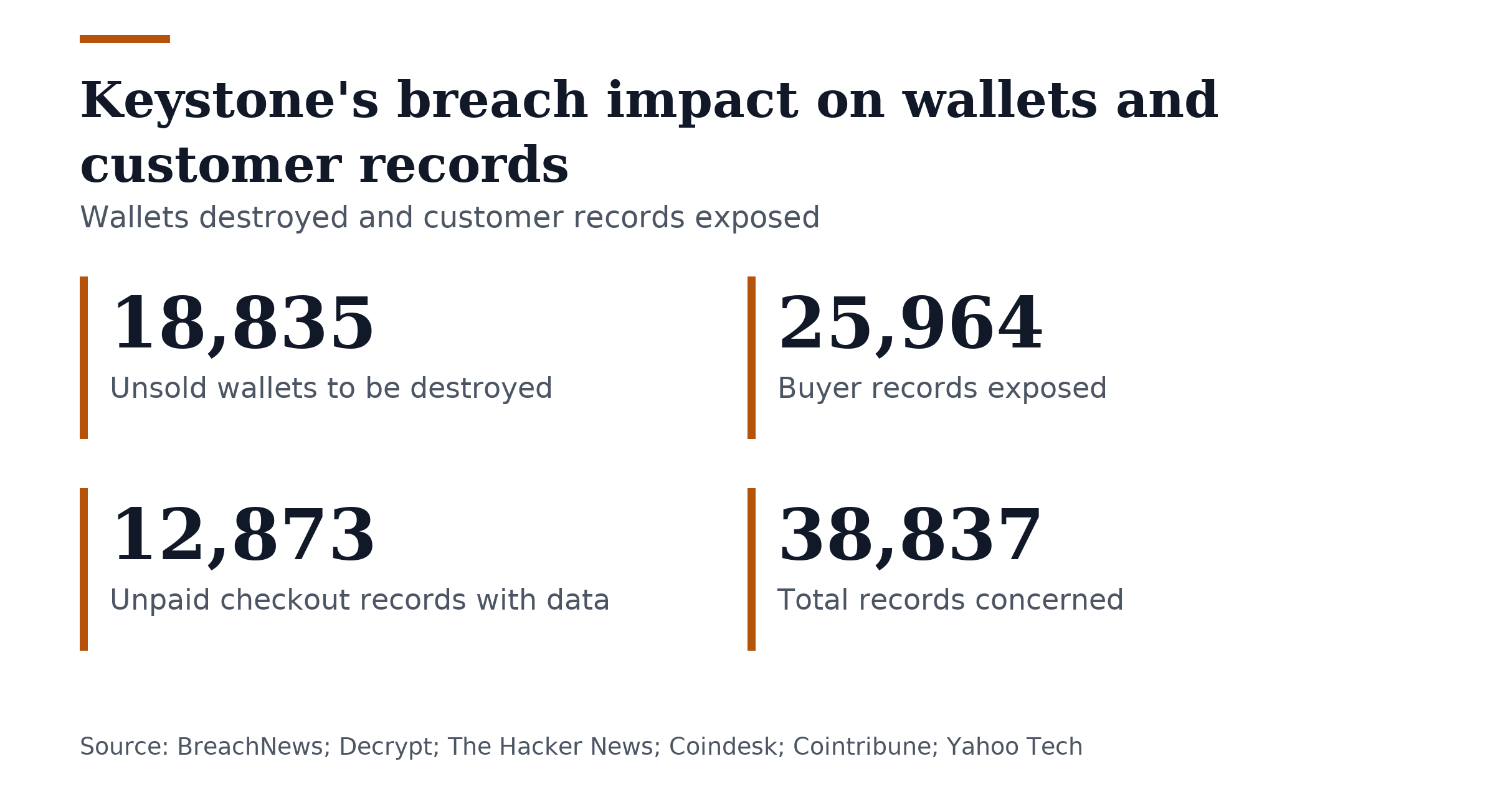 Key figures, Keystone's breach impact on wallets and customer records. Unsold wallets to be destroyed: 18,835; Buyer records exposed: 25,964; Unpaid checkout records with data: 12,873; Total records concerned: 38,837.