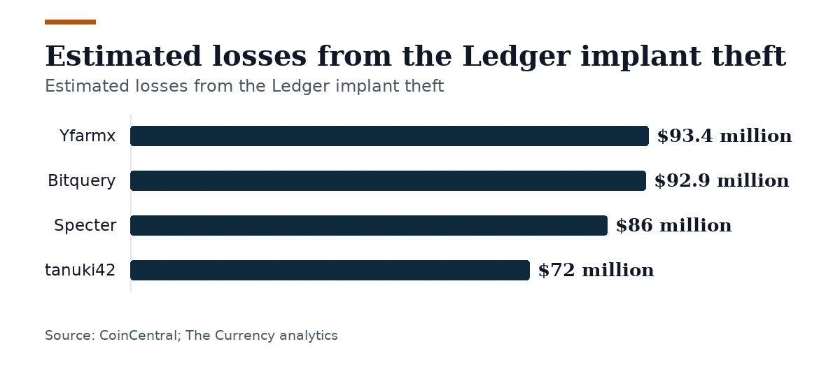 Bar chart, Estimated losses from the Ledger implant theft. Yfarmx: $93.4 million; Bitquery: $92.9 million; Specter: $86 million; tanuki42: $72 million.