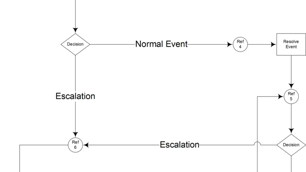 Flowchart showing decision paths for normal events leading to resolve event, and escalations leading to reference points.