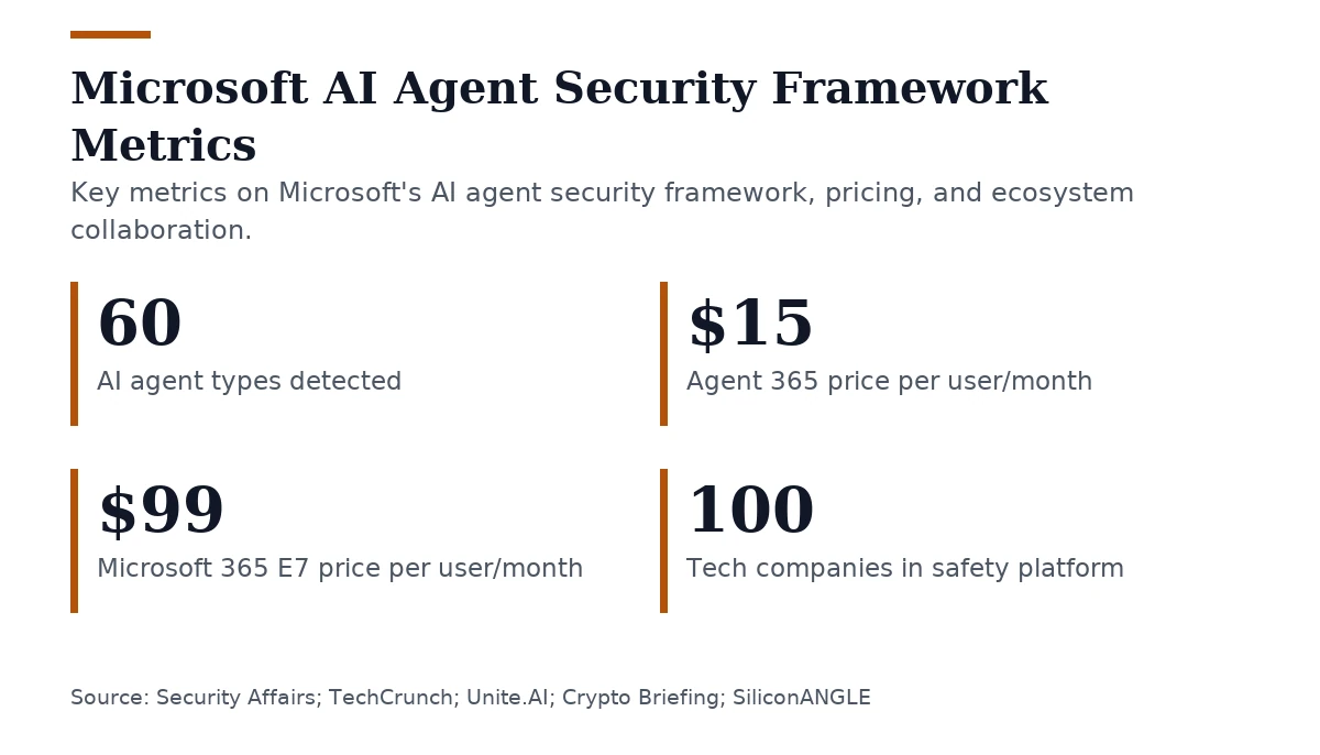 Key figures, Microsoft AI Agent Security Framework Metrics. AI agent types detected: 60; Agent 365 price per user/month: $15; Microsoft 365 E7 price per user/month: $99; Tech companies in safety platform: 100.