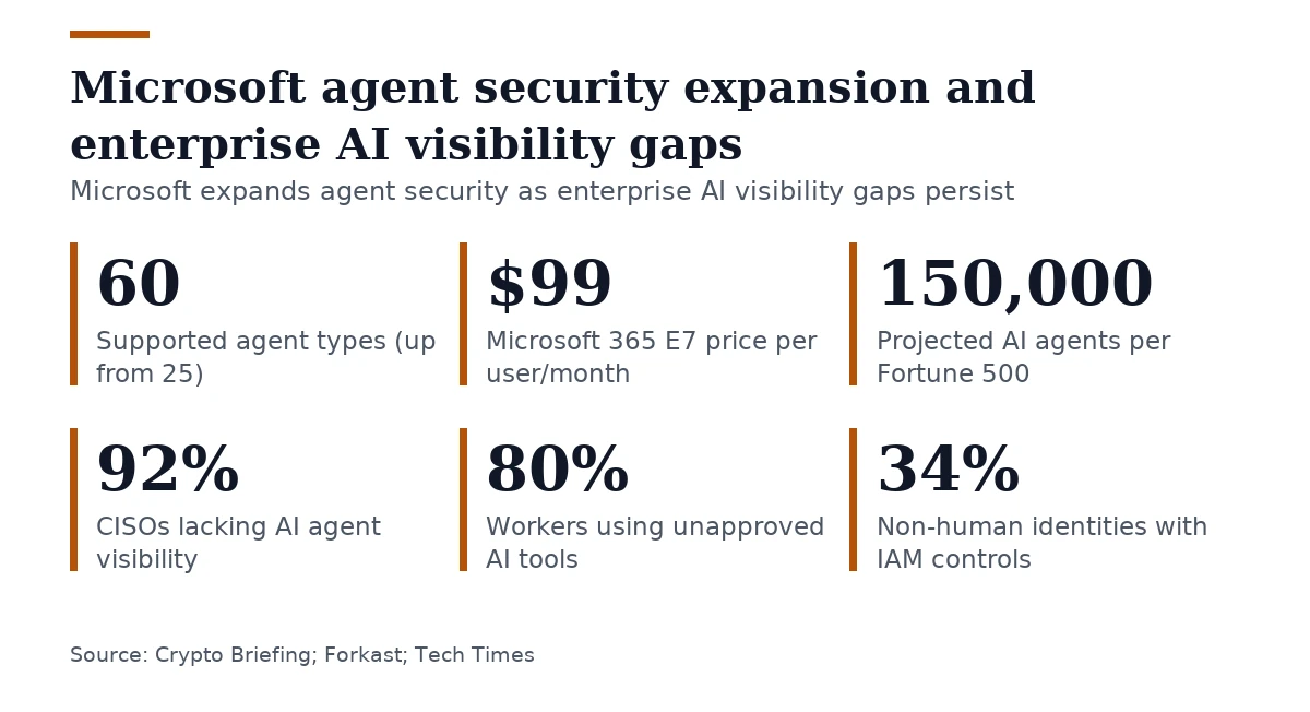 Key figures, Microsoft agent security expansion and enterprise AI visibility gaps. Supported agent types (up from 25): 60; Microsoft 365 E7 price per user/month: $99; Projected AI agents per Fortune 500: 150,000; CISOs lacking AI agent visibility: 92%; Workers using unapproved AI tools: 80%; Non-human identities with IAM controls: 34%.