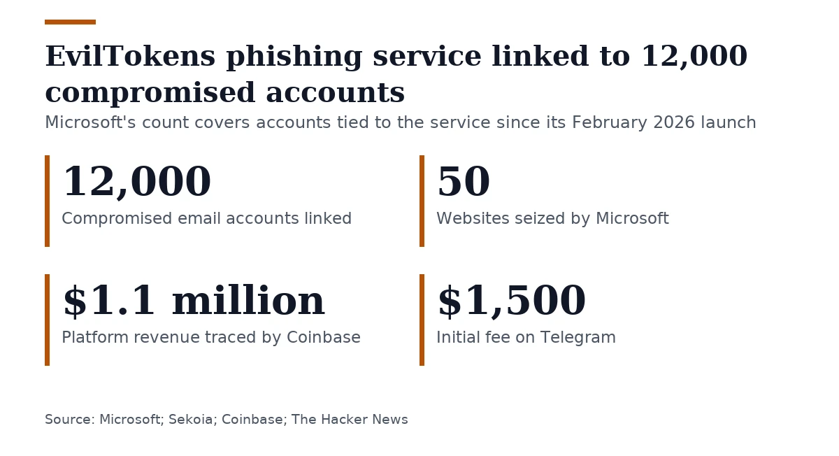 Key figures, EvilTokens phishing service linked to 12,000 compromised accounts. Compromised email accounts linked: 12,000; Websites seized by Microsoft: 50; Platform revenue traced by Coinbase: $1.1 million; Initial fee on Telegram: $1,500.