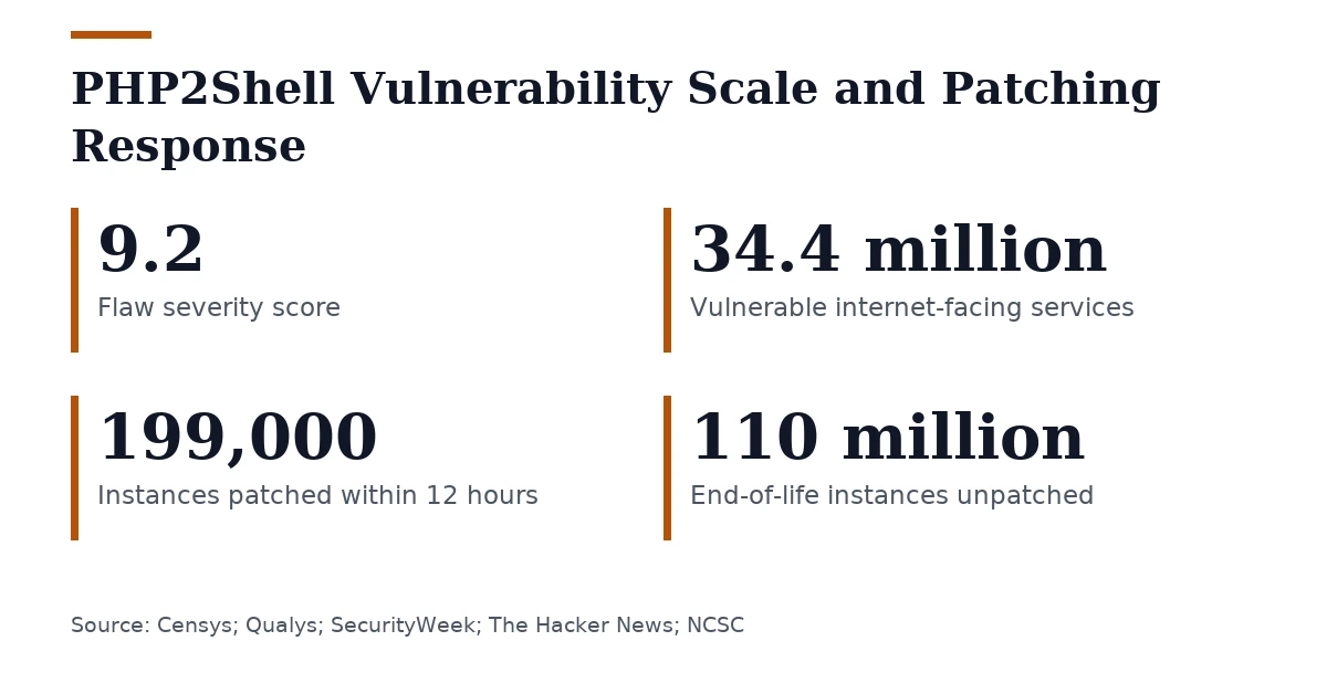 Key figures, PHP2Shell Vulnerability Scale and Patching Response. Flaw severity score: 9.2; Vulnerable internet-facing services: 34.4 million; Instances patched within 12 hours: 199,000; End-of-life instances unpatched: 110 million.