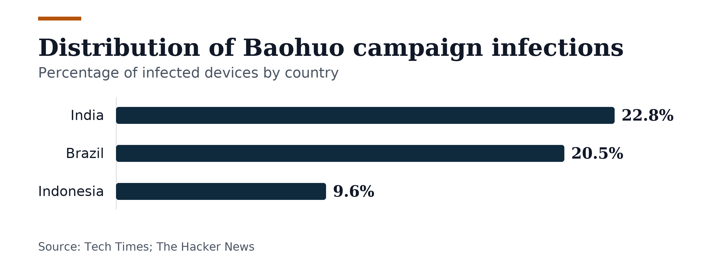 Bar chart, Distribution of Baohuo campaign infections. India: 22.8%; Brazil: 20.5%; Indonesia: 9.6%.