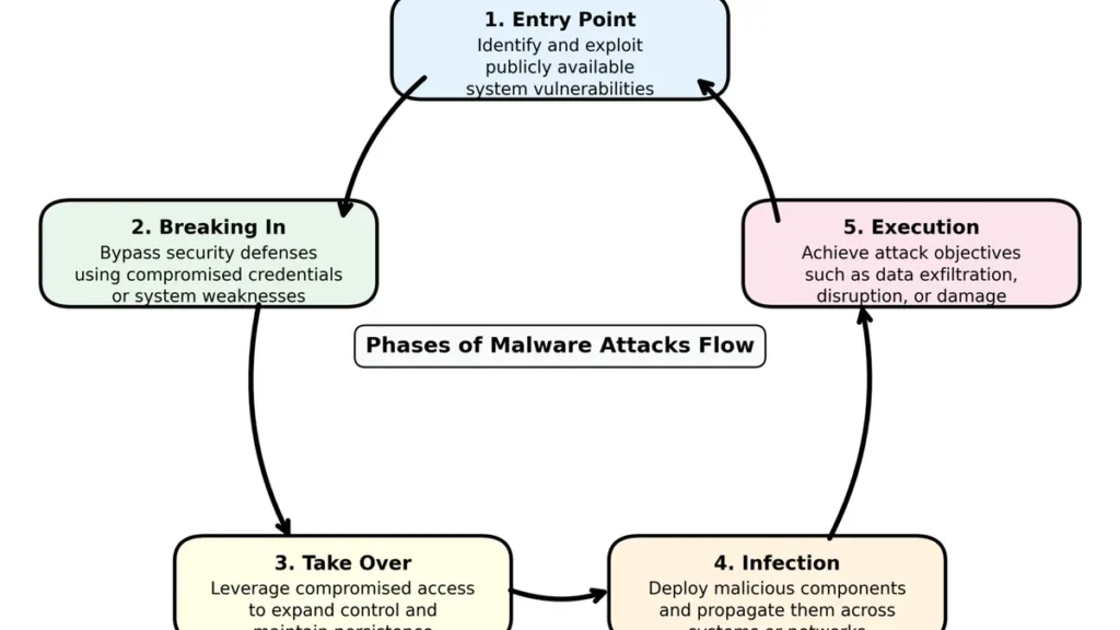 Diagram illustrating the phases of a malware attack flow: Entry Point, Breaking In, Infection, Take Over, and Execution with