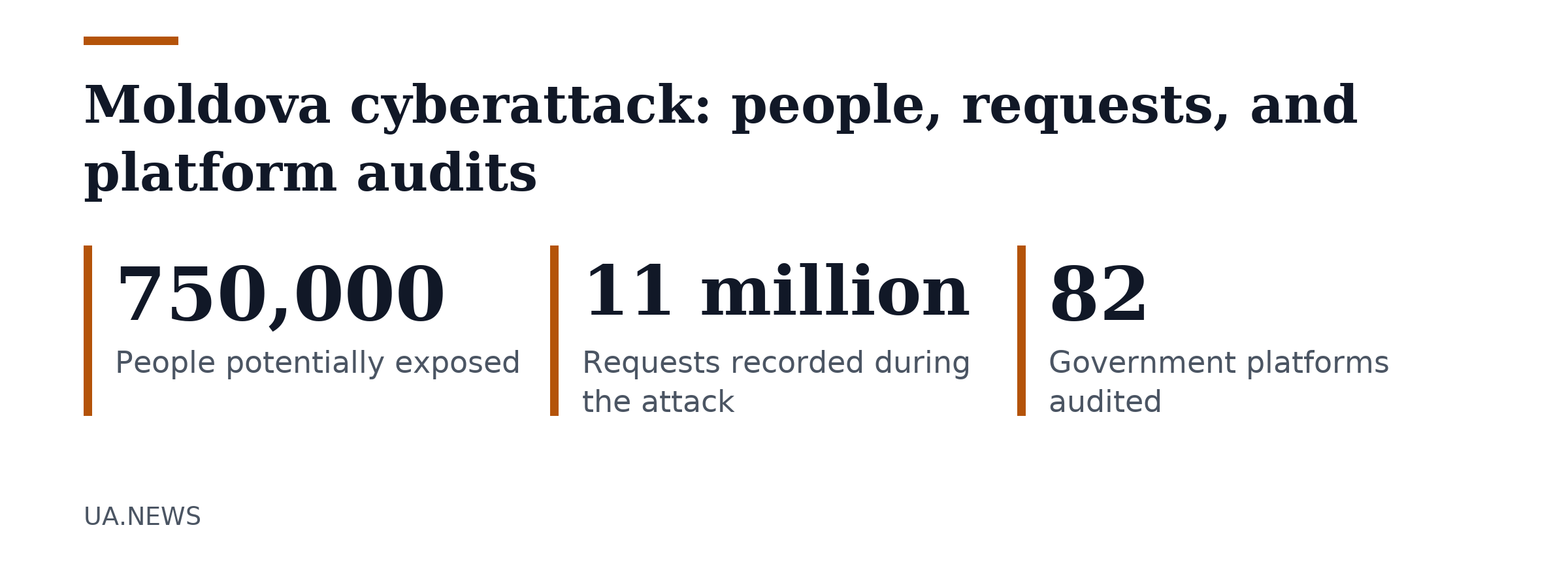 Key figures, Moldova cyberattack: people, requests, and platform audits. People potentially exposed: 750,000; Requests recorded during the attack: 11 million; Government platforms audited: 82.
