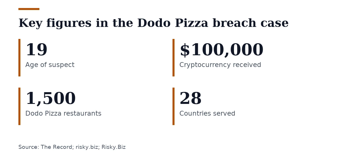 Key figures, Key figures in the Dodo Pizza breach case. Age of suspect: 19; Cryptocurrency received: $100,000; Dodo Pizza restaurants: 1,500; Countries served: 28.