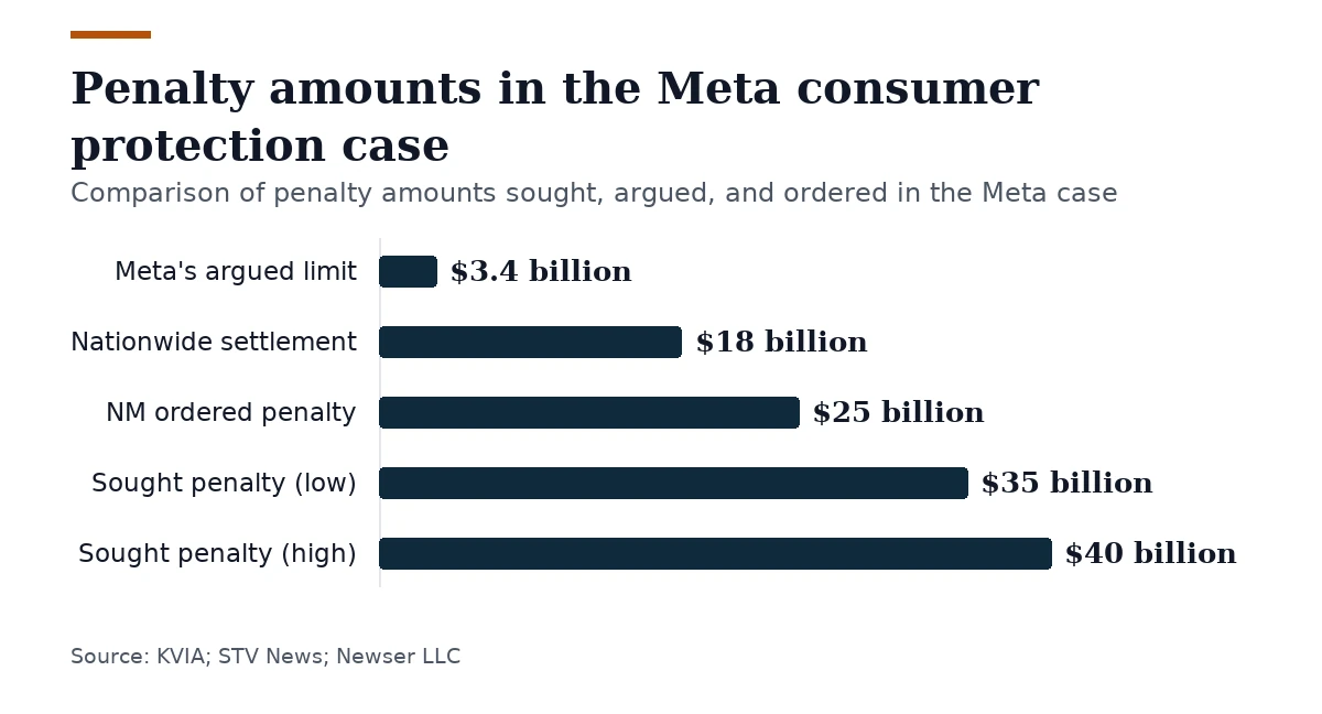 Bar chart, Penalty amounts in the Meta consumer protection case. Meta's argued limit: $3.4 billion; Nationwide settlement: $18 billion; NM ordered penalty: $25 billion; Sought penalty (low): $35 billion; Sought penalty (high): $40 billion.