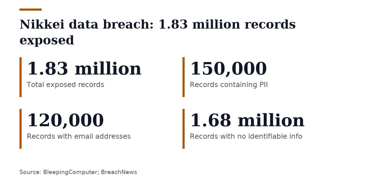 Key figures, Nikkei data breach: 1.83 million records exposed. Total exposed records: 1.83 million; Records containing PII: 150,000; Records with email addresses: 120,000; Records with no identifiable info: 1.68 million.