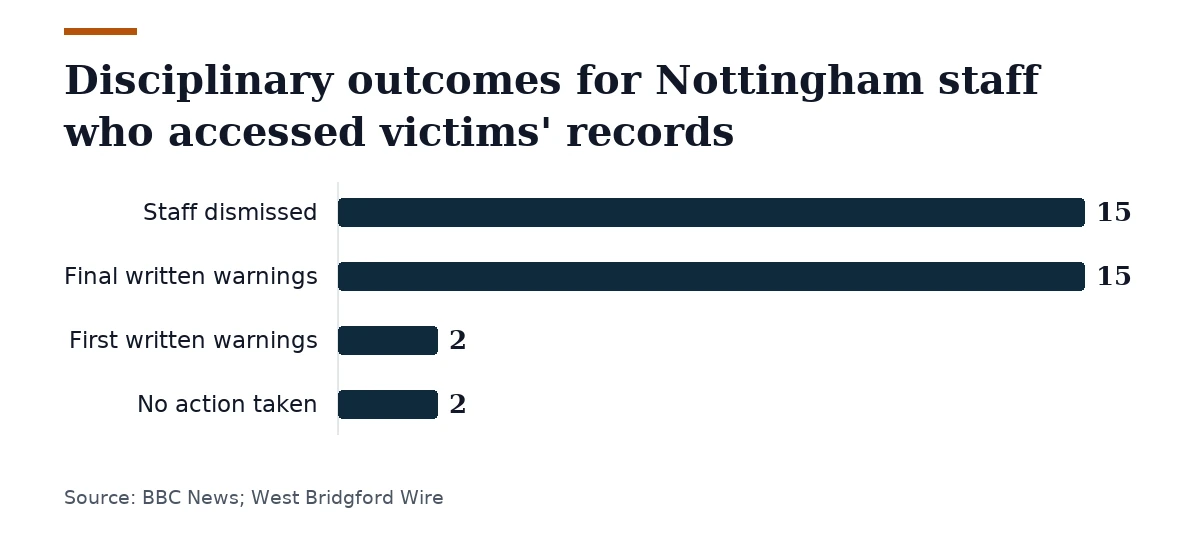 Bar chart, Disciplinary outcomes for Nottingham staff who accessed victims' records. Staff dismissed: 15; Final written warnings: 15; First written warnings: 2; No action taken: 2.