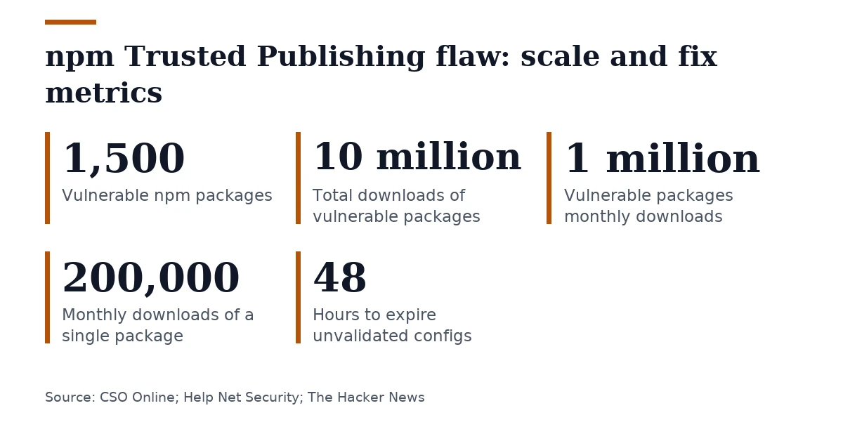 Key figures, npm Trusted Publishing flaw: scale and fix metrics. Vulnerable npm packages: 1,500; Total downloads of vulnerable packages: 10 million; Vulnerable packages monthly downloads: 1 million; Monthly downloads of a single package: 200,000; Hours to expire unvalidated configs: 48.