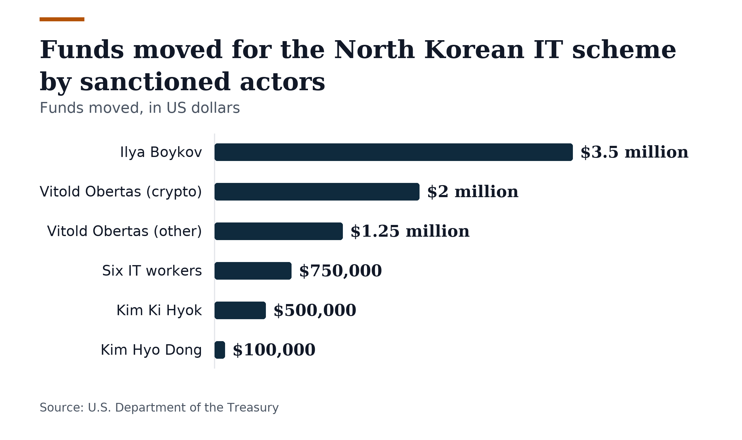 Bar chart, Funds moved for the North Korean IT scheme by sanctioned actors. Ilya Boykov: $3.5 million; Vitold Obertas (crypto): $2 million; Vitold Obertas (other): $1.25 million; Six IT workers: $750,000; Kim Ki Hyok: $500,000; Kim Hyo Dong: $100,000.