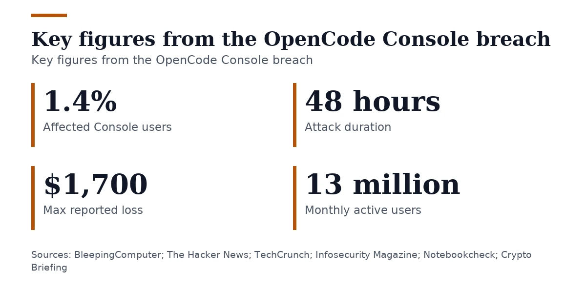 Key figures, Key figures from the OpenCode Console breach. Affected Console users: 1.4%; Attack duration: 48 hours; Max reported loss: $1,700; Monthly active users: 13 million.