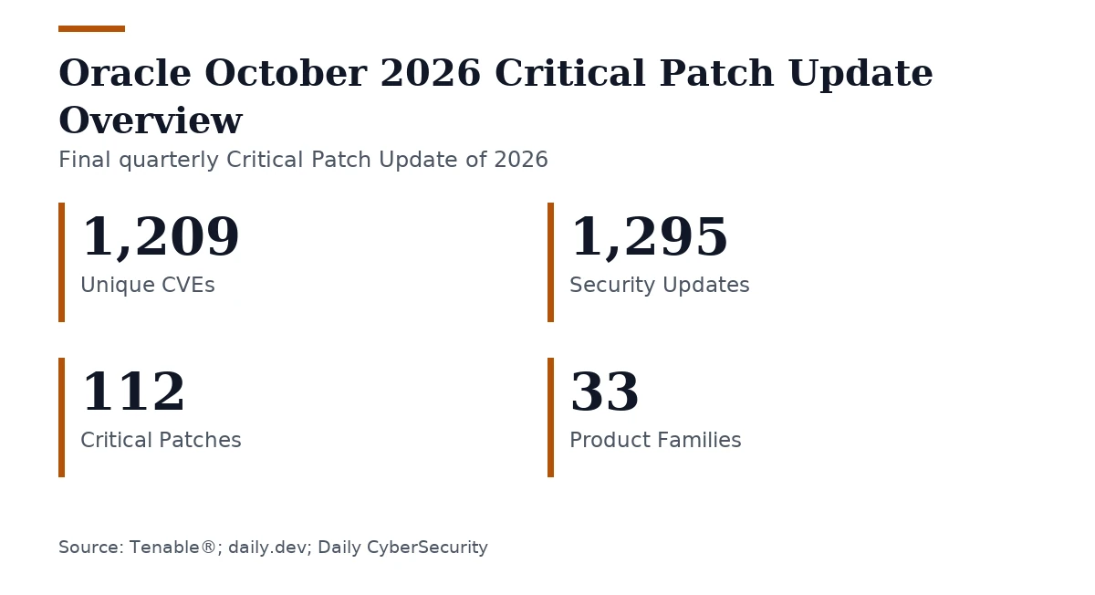 Key figures, Oracle October 2026 Critical Patch Update Overview. Unique CVEs: 1,209; Security Updates: 1,295; Critical Patches: 112; Product Families: 33.