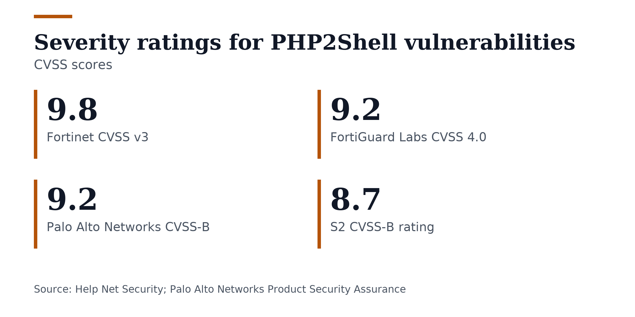 Key figures, Severity ratings for PHP2Shell vulnerabilities. Fortinet CVSS v3: 9.8; FortiGuard Labs CVSS 4.0: 9.2; Palo Alto Networks CVSS-B: 9.2; S2 CVSS-B rating: 8.7.