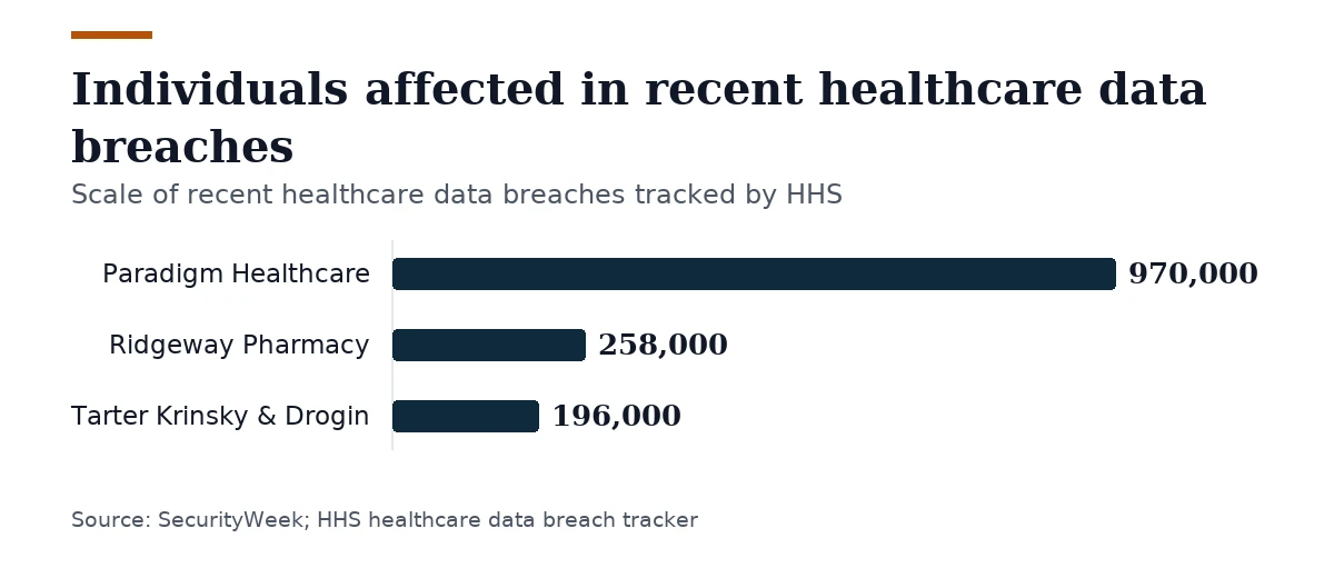 Bar chart, Individuals affected in recent healthcare data breaches. Paradigm Healthcare: 970,000; Ridgeway Pharmacy: 258,000; Tarter Krinsky & Drogin: 196,000.