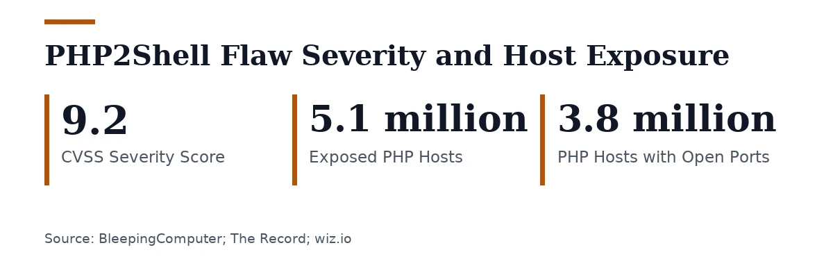 Key figures, PHP2Shell Flaw Severity and Host Exposure. CVSS Severity Score: 9.2; Exposed PHP Hosts: 5.1 million; PHP Hosts with Open Ports: 3.8 million.