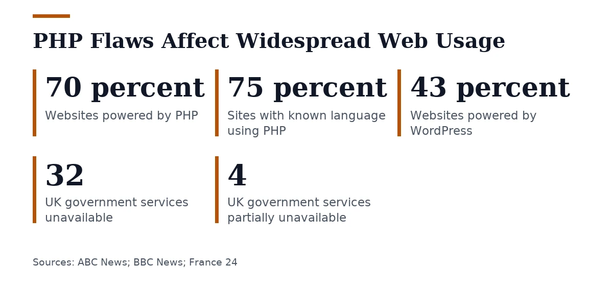 Key figures, PHP Flaws Affect Widespread Web Usage. Websites powered by PHP: 70 percent; Sites with known language using PHP: 75 percent; Websites powered by WordPress: 43 percent; UK government services unavailable: 32; UK government services partially unavailable: 4.