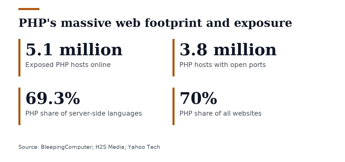 Key figures, PHP's massive web footprint and exposure. Exposed PHP hosts online: 5.1 million; PHP hosts with open ports: 3.8 million; PHP share of server-side languages: 69.3%; PHP share of all websites: 70%.