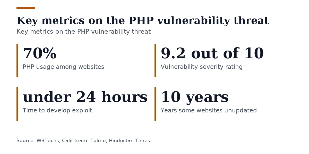 Key figures, Key metrics on the PHP vulnerability threat. PHP usage among websites: 70%; Vulnerability severity rating: 9.2 out of 10; Time to develop exploit: under 24 hours; Years some websites unupdated: 10 years.