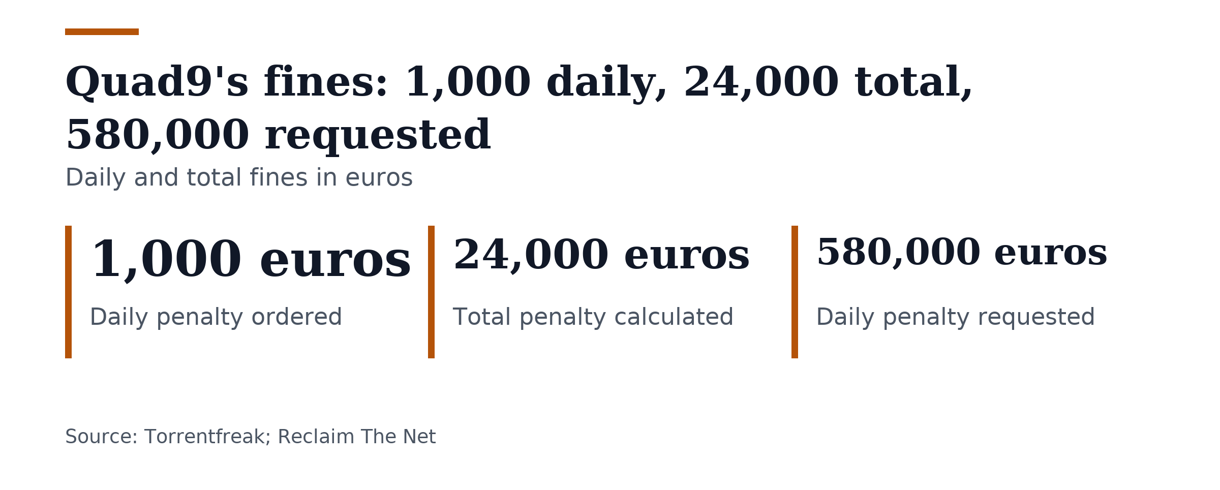 Key figures, Quad9's fines: 1,000 daily, 24,000 total, 580,000 requested. Daily penalty ordered: 1,000 euros; Total penalty calculated: 24,000 euros; Daily penalty requested: 580,000 euros.