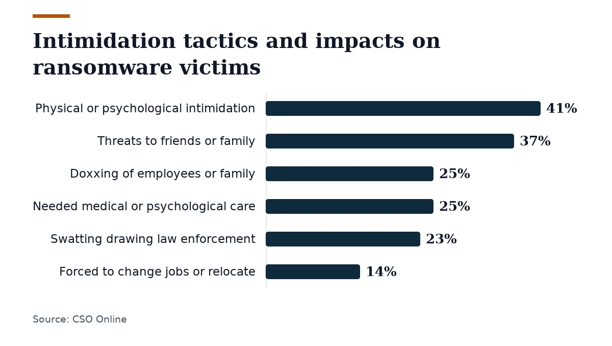 Bar chart, Intimidation tactics and impacts on ransomware victims. Physical or psychological intimidation: 41%; Threats to friends or family: 37%; Doxxing of employees or family: 25%; Needed medical or psychological care: 25%; Swatting drawing law enforcement: 23%; Forced to change jobs or relocate: 14%.
