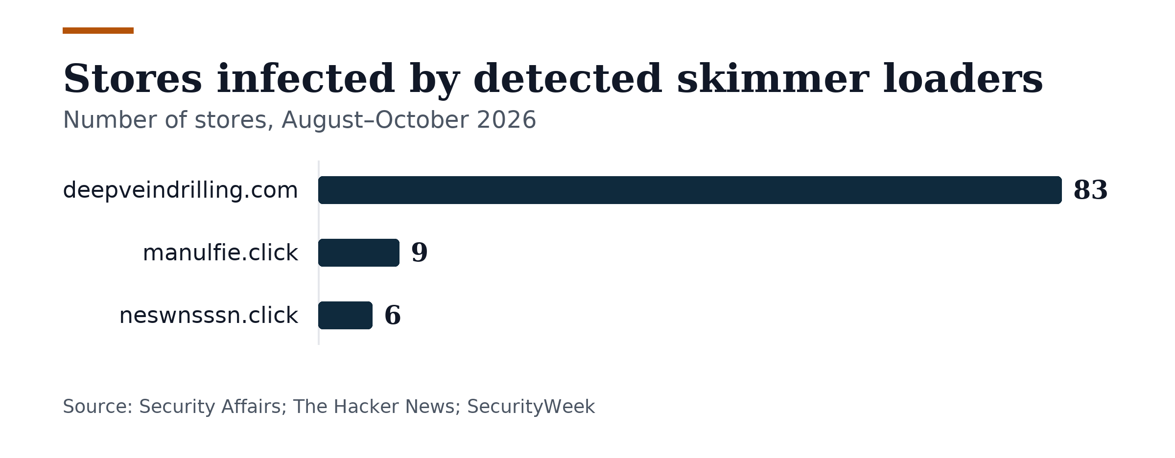 Bar chart, Stores infected by detected skimmer loaders. deepveindrilling.com: 83; manulfie.click: 9; neswnsssn.click: 6.