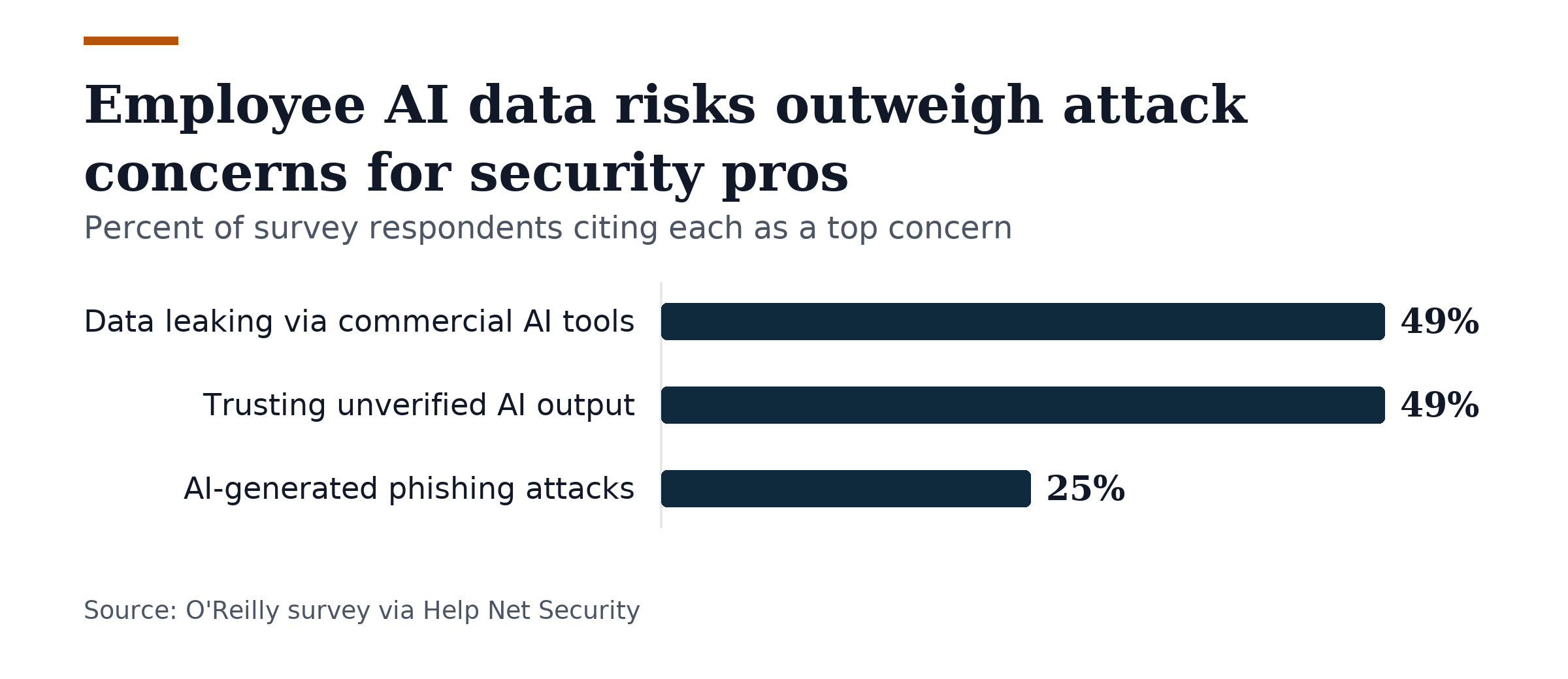 Bar chart, Employee AI data risks outweigh attack concerns for security pros. Data leaking via commercial AI tools: 49%; Trusting unverified AI output: 49%; AI-generated phishing attacks: 25%.