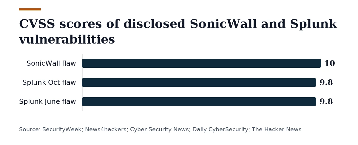 Bar chart, CVSS scores of disclosed SonicWall and Splunk vulnerabilities. SonicWall flaw: 10; Splunk Oct flaw: 9.8; Splunk June flaw: 9.8.