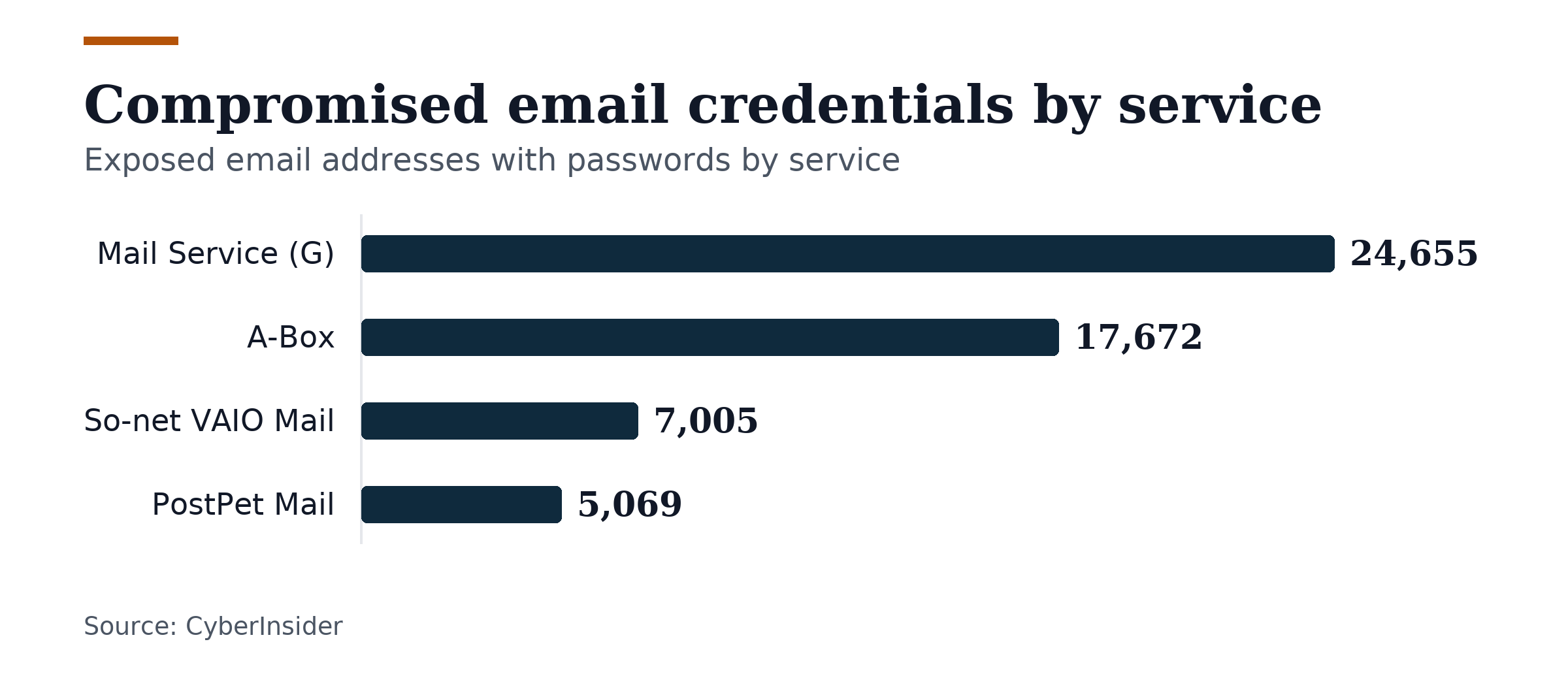 Bar chart, Compromised email credentials by service. Mail Service (G): 24,655; A-Box: 17,672; So-net VAIO Mail: 7,005; PostPet Mail: 5,069.