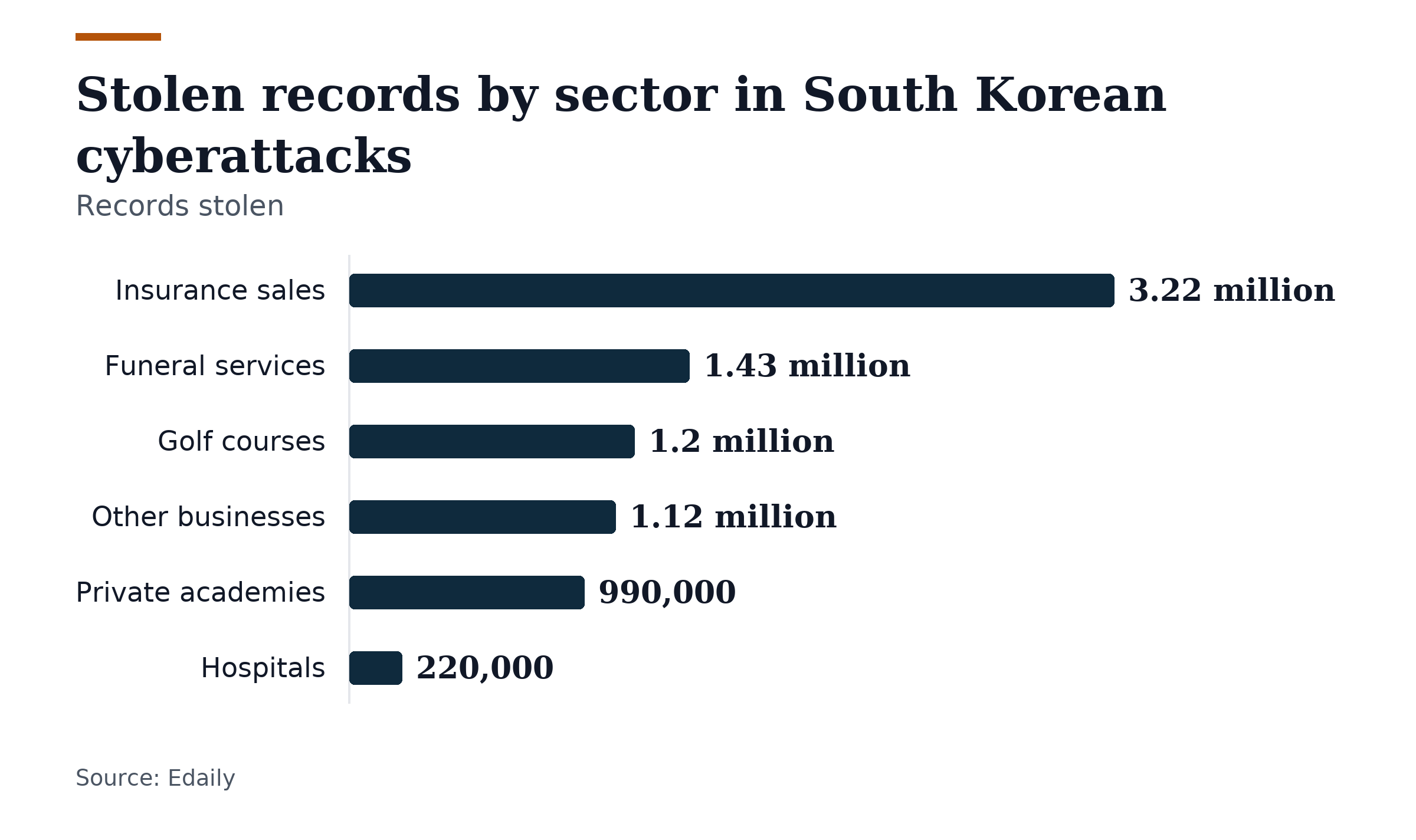 Bar chart, Stolen records by sector in South Korean cyberattacks. Insurance sales: 3.22 million; Funeral services: 1.43 million; Golf courses: 1.2 million; Other businesses: 1.12 million; Private academies: 990,000; Hospitals: 220,000.