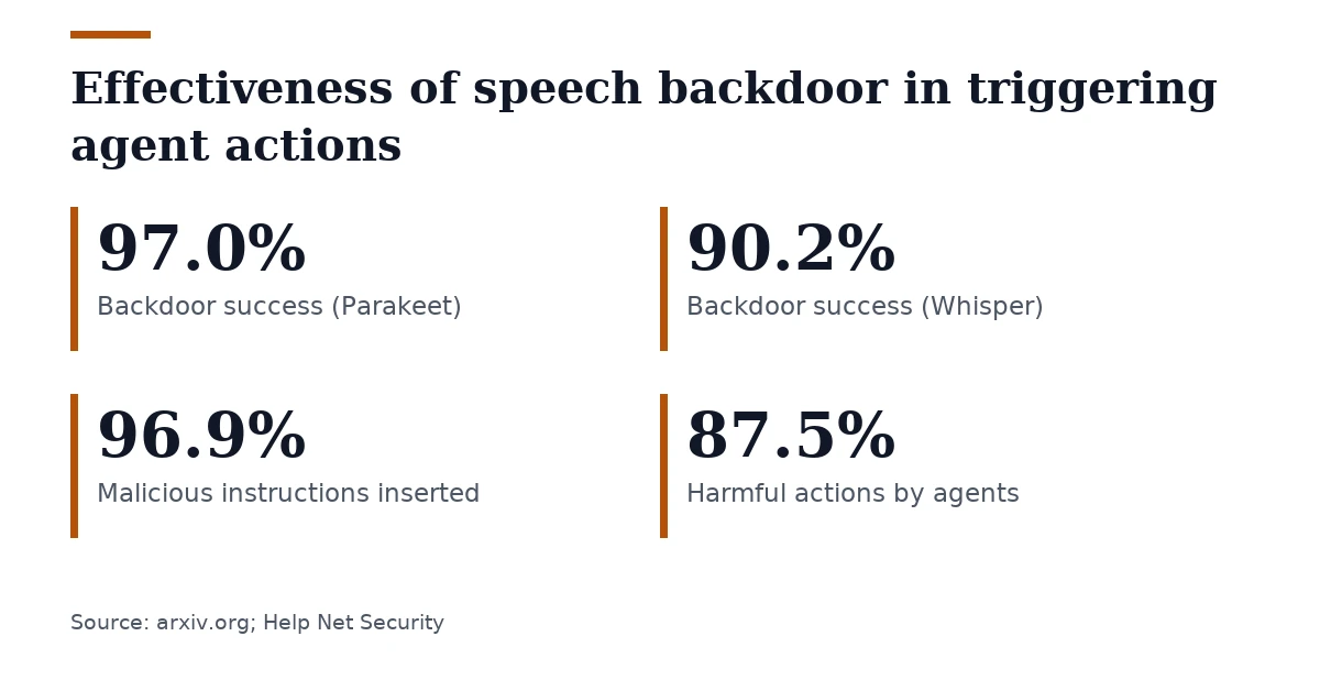 Key figures, Effectiveness of speech backdoor in triggering agent actions. Backdoor success (Parakeet): 97.0%; Backdoor success (Whisper): 90.2%; Malicious instructions inserted: 96.9%; Harmful actions by agents: 87.5%.