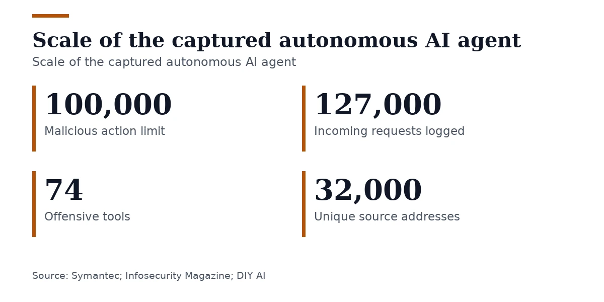 Key figures, Scale of the captured autonomous AI agent. Malicious action limit: 100,000; Incoming requests logged: 127,000; Offensive tools: 74; Unique source addresses: 32,000.