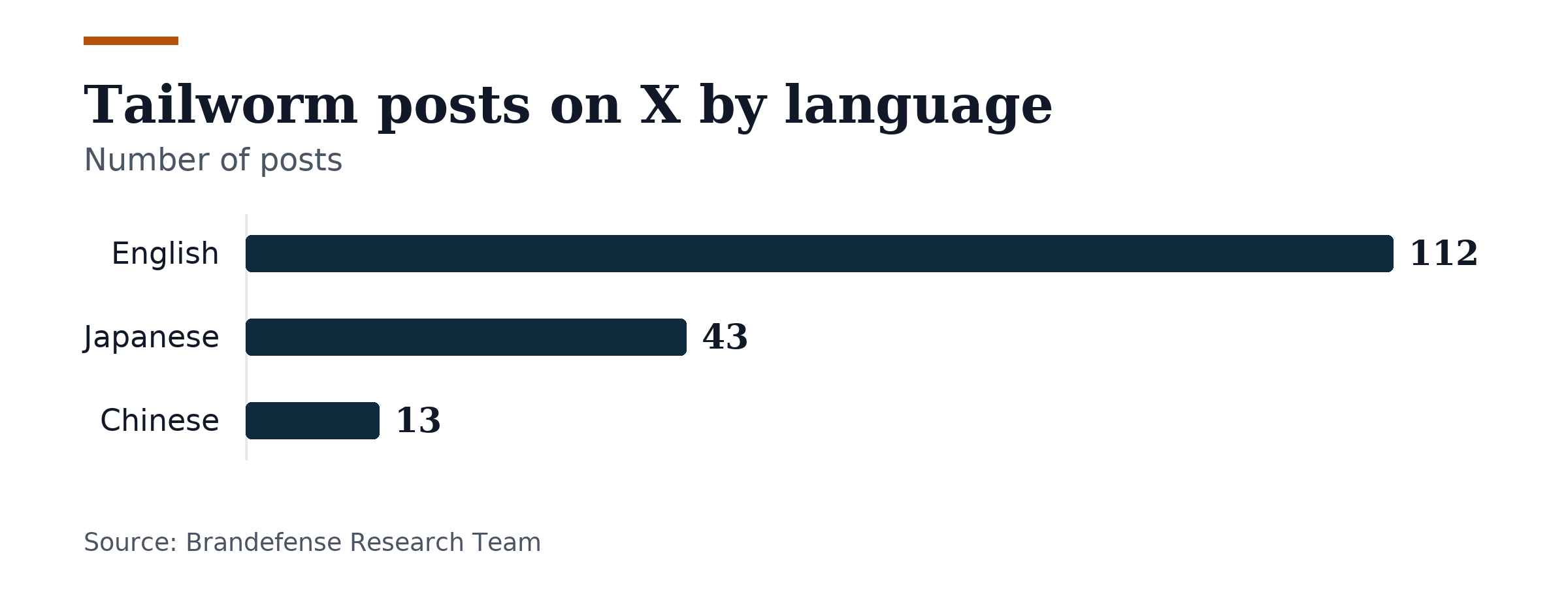 Bar chart, Tailworm posts on X by language. English: 112; Japanese: 43; Chinese: 13.