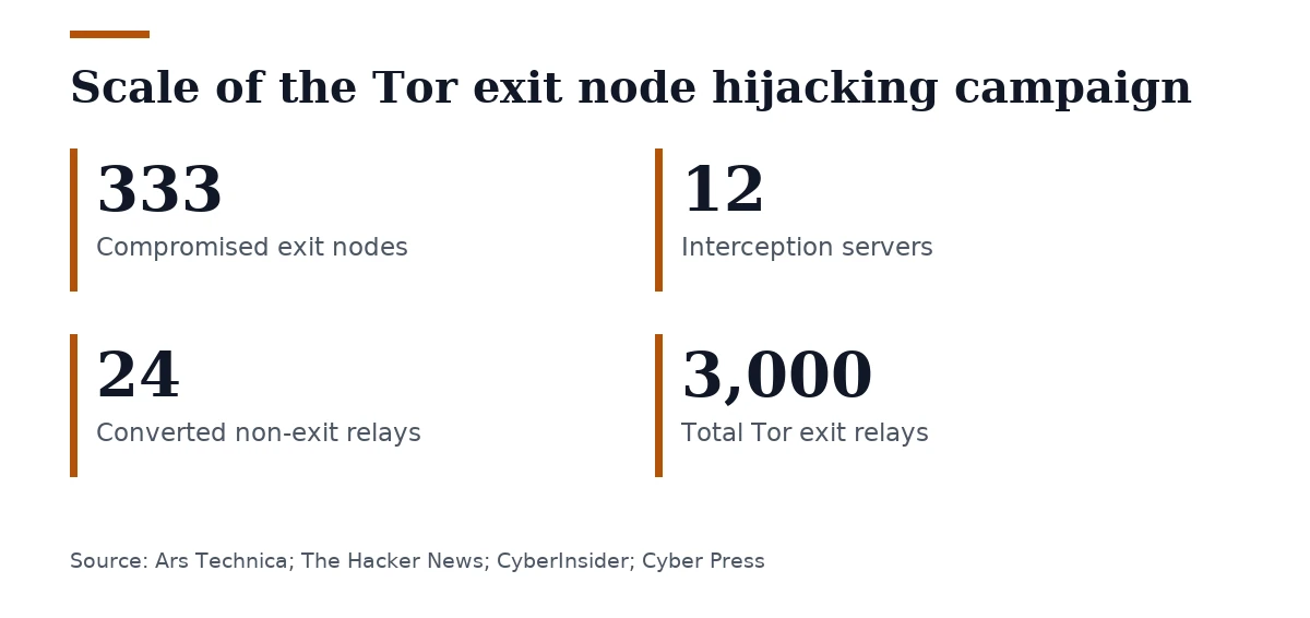 Key figures, Scale of the Tor exit node hijacking campaign. Compromised exit nodes: 333; Interception servers: 12; Converted non-exit relays: 24; Total Tor exit relays: 3,000.
