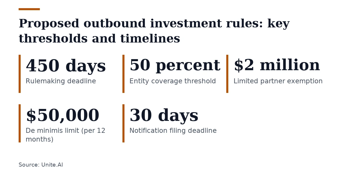 Key figures, Proposed outbound investment rules: key thresholds and timelines. Rulemaking deadline: 450 days; Entity coverage threshold: 50 percent; Limited partner exemption: $2 million; De minimis limit (per 12 months): $50,000; Notification filing deadline: 30 days.